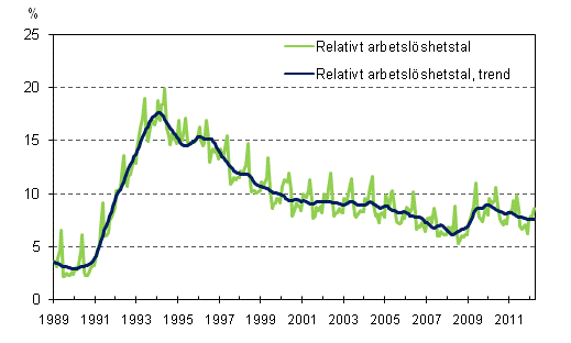 Det relativa arbetslshetstalet och trenden 1989/01 – 2012/03