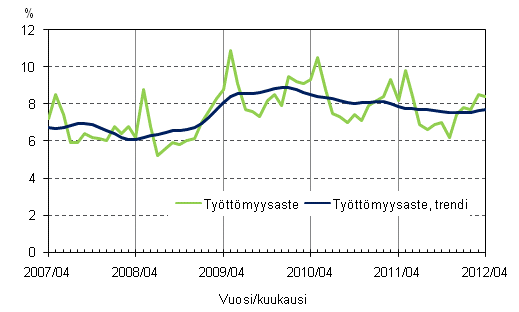 Liitekuvio 4. Työttömyysaste ja työttömyysasteen trendi