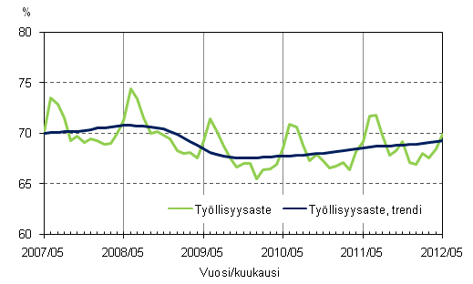 Liitekuvio 2. Työllisyysaste ja työllisyysasteen trendi