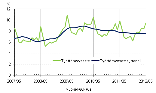 Liitekuvio 4. Työttömyysaste ja työttömyysasteen trendi