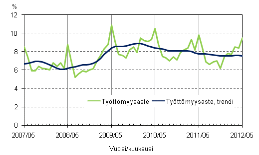 Liitekuvio 4. Tyttmyysaste ja tyttmyysasteen trendi