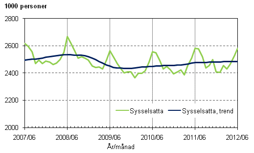 Figurbilaga 1. Sysselsatta och trenden för sysselsatta