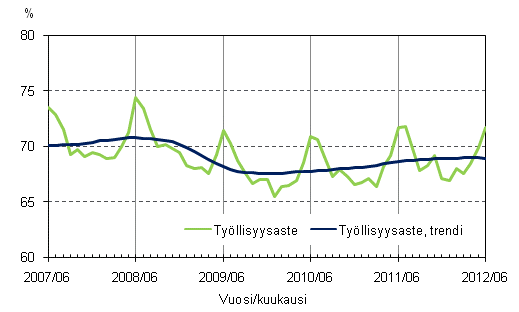 Liitekuvio 2. Työllisyysaste ja työllisyysasteen trendi