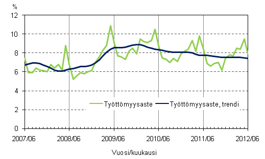 Liitekuvio 4. Työttömyysaste ja työttömyysasteen trendi