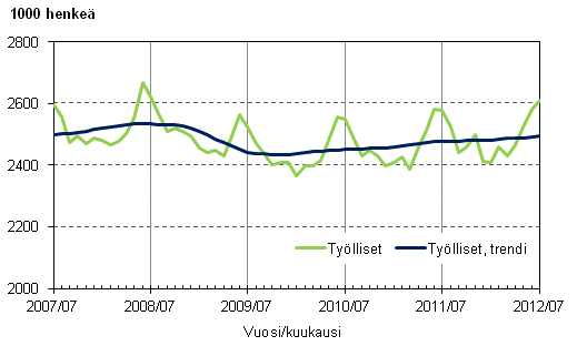 Liitekuvio 1. Työlliset ja työllisten trendi