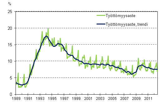 Tyttmyysaste ja tyttmyysasteen trendi 1989/01–2012/07