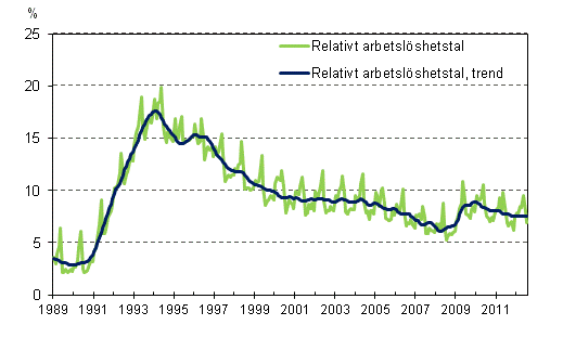 Det relativa arbetslshetstalet och trenden 1989/01–2012/07