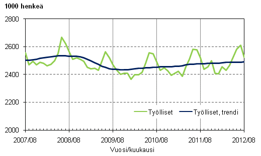 Liitekuvio 1. Työlliset ja työllisten trendi