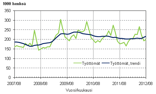 Liitekuvio 3. Työttömät ja työttömien trendi