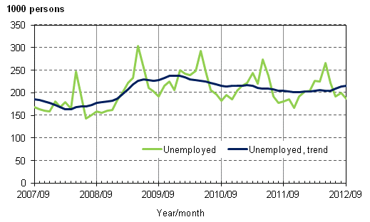Appendix figure 3. Unemployed and trend of unemployed