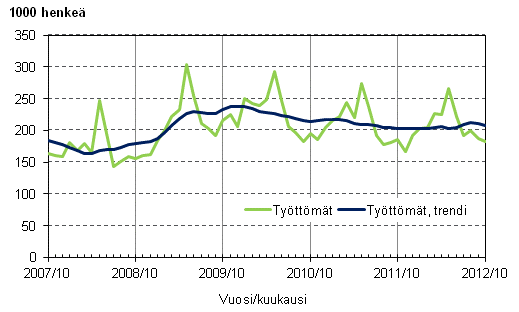 Liitekuvio 3. Työttömät ja työttömien trendi
