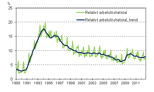 Det relativa arbetslshetstalet och trenden 1989/01–2012/10