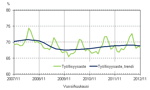 Liitekuvio 2. Työllisyysaste ja työllisyysasteen trendi