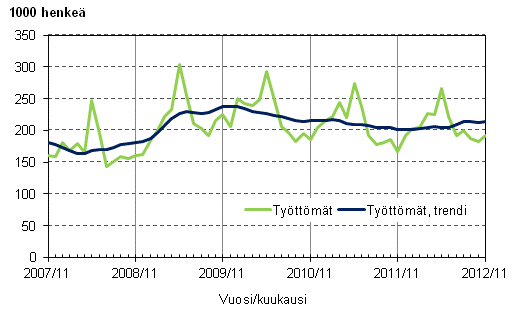 Liitekuvio 3. Työttömät ja työttömien trendi