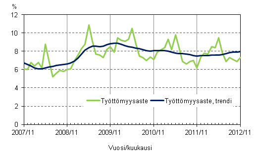 Liitekuvio 4. Työttömyysaste ja työttömyysasteen trendi