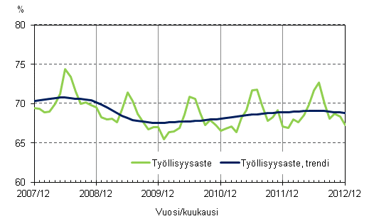 Liitekuvio 2. Työllisyysaste ja työllisyysasteen trendi
