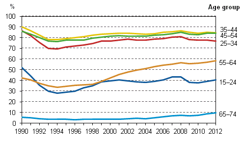 Figure 4. Employment rates by age group in 1990–2012, %
