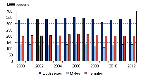 Figure 10. Number of temporary employees aged 15 to 74 by sex in 2000–2012