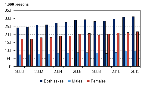 Figure 13. Part-time employees aged 15 to 74 by sex in 2000-2012