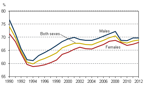 Figure 1. Employment rates by sex in 1990–2012, persons aged 15 to 64, %