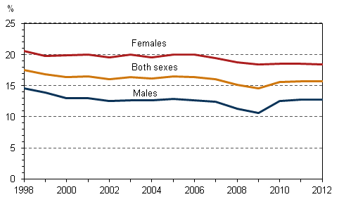 Figure 11. Share of temporary employees of all employees aged 15 to 74 by sex in 1998-2012, %