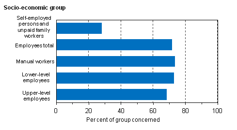Figure 15. Share of persons working a regular week of 35 to 40 hours in the main job by socio-economic group in 2012, %