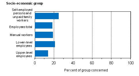 Figure 16. Share of persons working a short week of 1 to 34 hours in the main job by socio-economic group in 2012, %