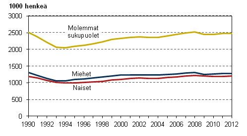 Kuvio 2. Työllisten määrä sukupuolen mukaan vuosina 1990–2012, 15–74-vuotiaat