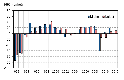 Kuvio 3. Työllisten määrän muutos edellisestä vuodesta sukupuolen mukaan vuosina 1992–2012, 15–74-vuotiaat