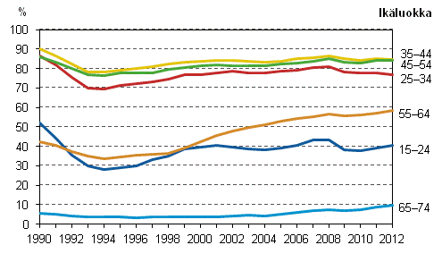 Kuvio 4. Työllisyysasteet iän mukaan vuosina 1990–2012, %
