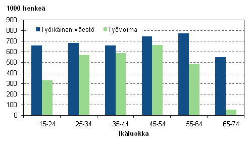 Kuvio 9. Työikäinen väestö ja työvoima iän mukaan vuonna 2012