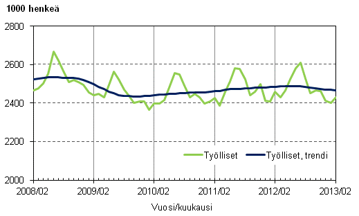 Liitekuvio 1. Työlliset ja työllisten trendi