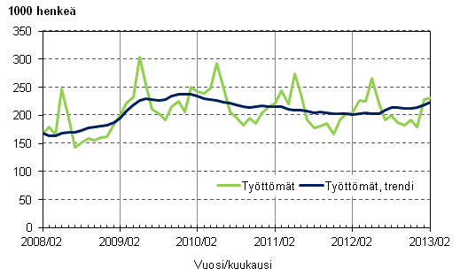 Liitekuvio 3. Työttömät ja työttömien trendi