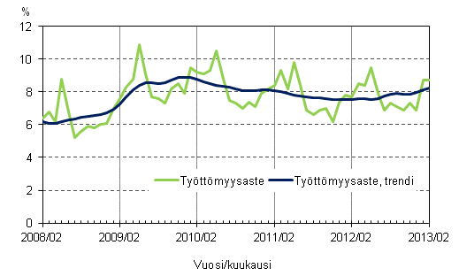 Liitekuvio 4. Työttömyysaste ja työttömyysasteen trendi