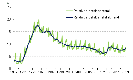 Det relativa arbetslöshetstalet och trenden 1989/02–2013/02