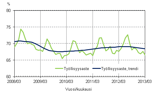 Liitekuvio 2. Työllisyysaste ja työllisyysasteen trendi
