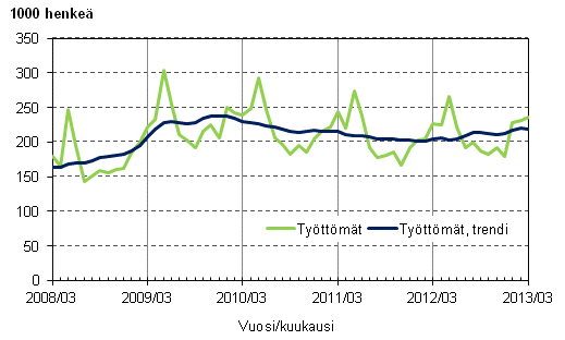 Liitekuvio 3. Työttömät ja työttömien trendi