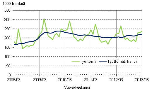 Liitekuvio 3. Tyttmt ja tyttmien trendi