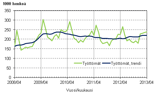 Liitekuvio 3. Työttömät ja työttömien trendi