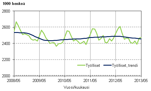 Liitekuvio 1. Työlliset ja työllisten trendi