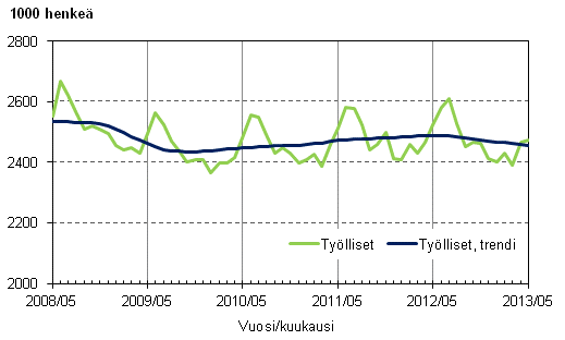 Liitekuvio 1. Tylliset ja tyllisten trendi