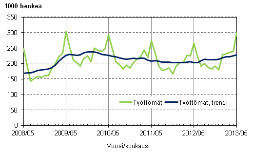 Liitekuvio 3. Työttömät ja työttömien trendi
