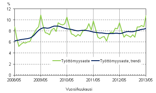 Liitekuvio 4. Työttömyysaste ja työttömyysasteen trendi