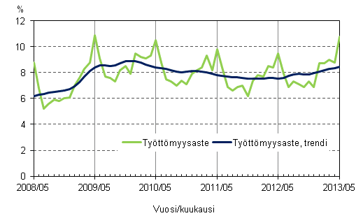 Liitekuvio 4. Tyttmyysaste ja tyttmyysasteen trendi