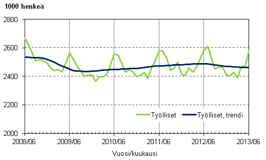 Liitekuvio 1. Työlliset ja työllisten trendi