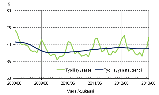 Liitekuvio 2. Työllisyysaste ja työllisyysasteen trendi