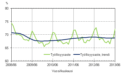 Liitekuvio 2. Tyllisyysaste ja tyllisyysasteen trendi