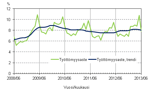 Liitekuvio 4. Työttömyysaste ja työttömyysasteen trendi