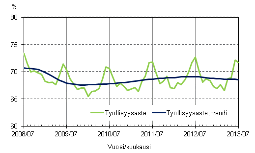 Liitekuvio 2. Työllisyysaste ja työllisyysasteen trendi