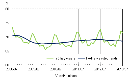 Liitekuvio 2. Tyllisyysaste ja tyllisyysasteen trendi